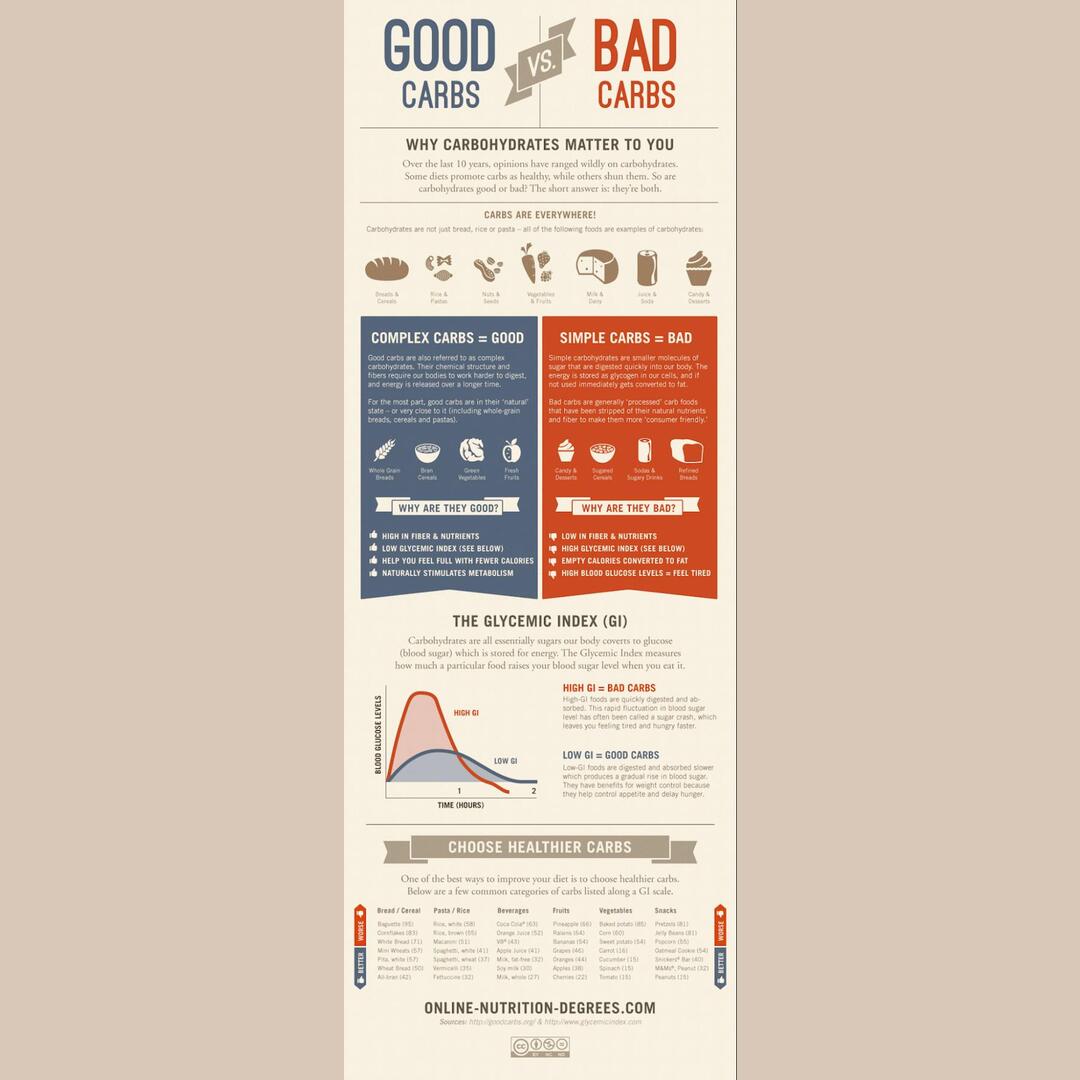 Good Carbs vs. Bad Carbs