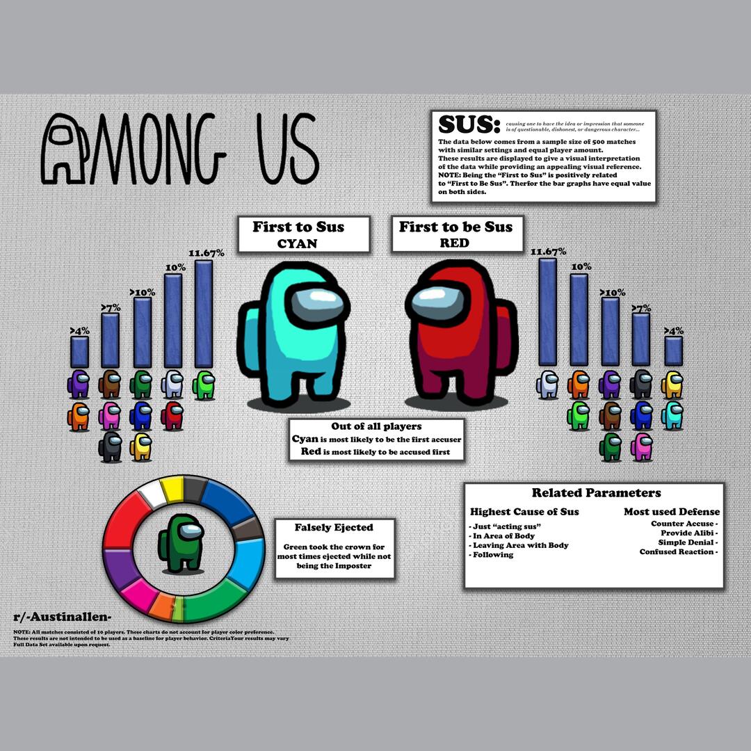 Data showing Players most likely to be Sus first vs Players most likely to sus first. [Among Us]