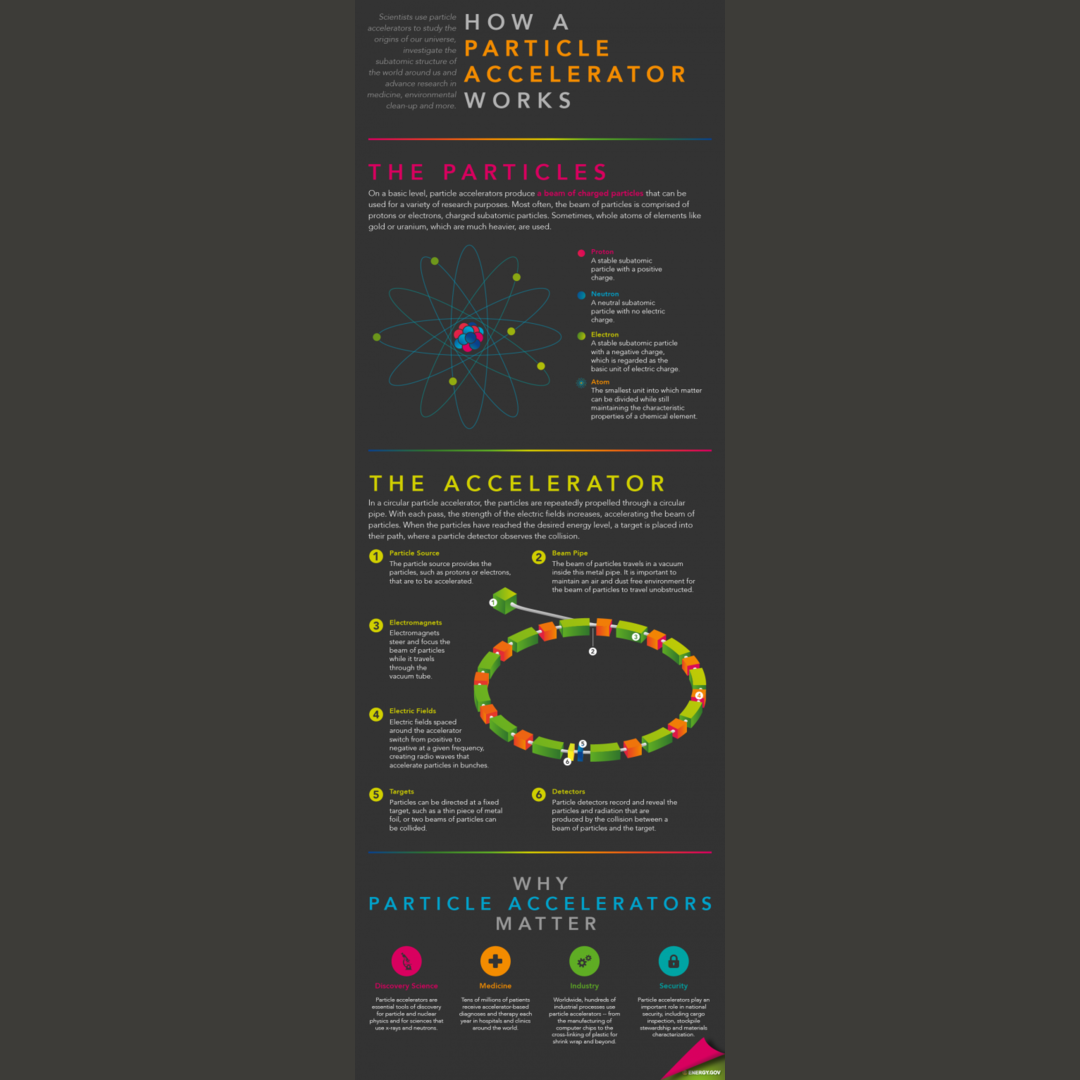 How a particle accelerator works