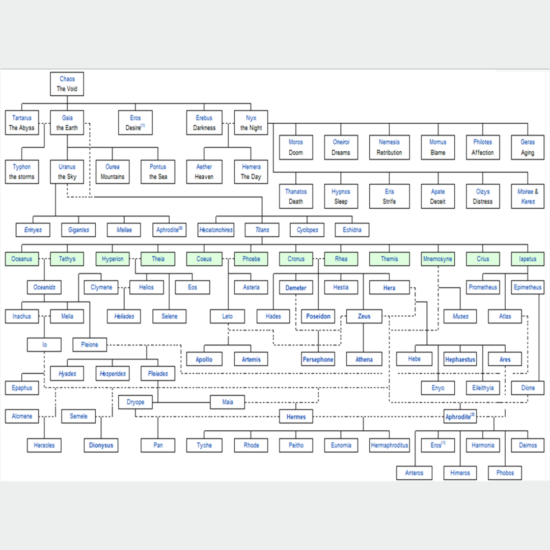 In case you ever wanted a comprehensive family tree of all the ancient Greek Titans, gods and goddesses