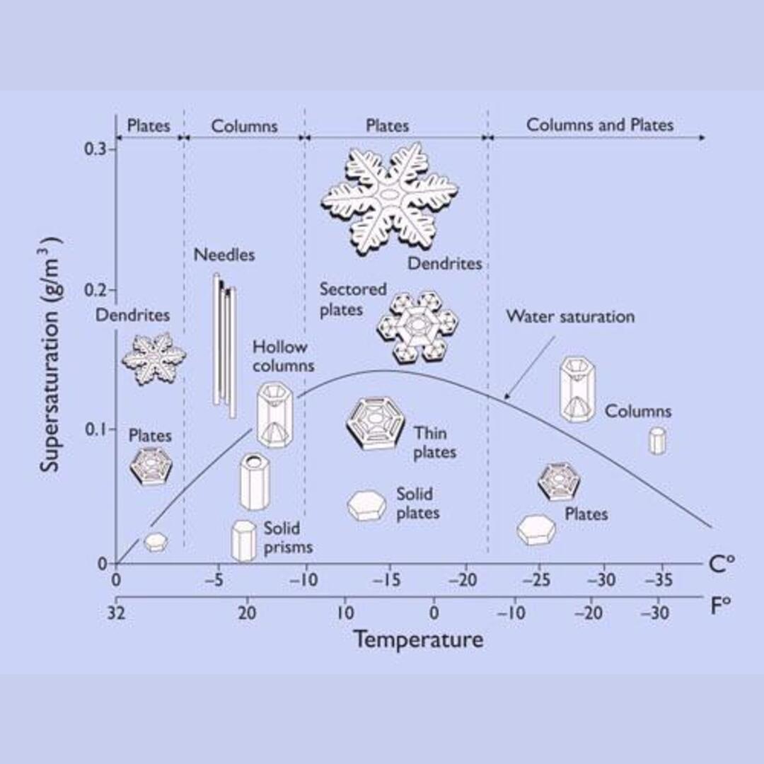 How does a snowflake get its shape?