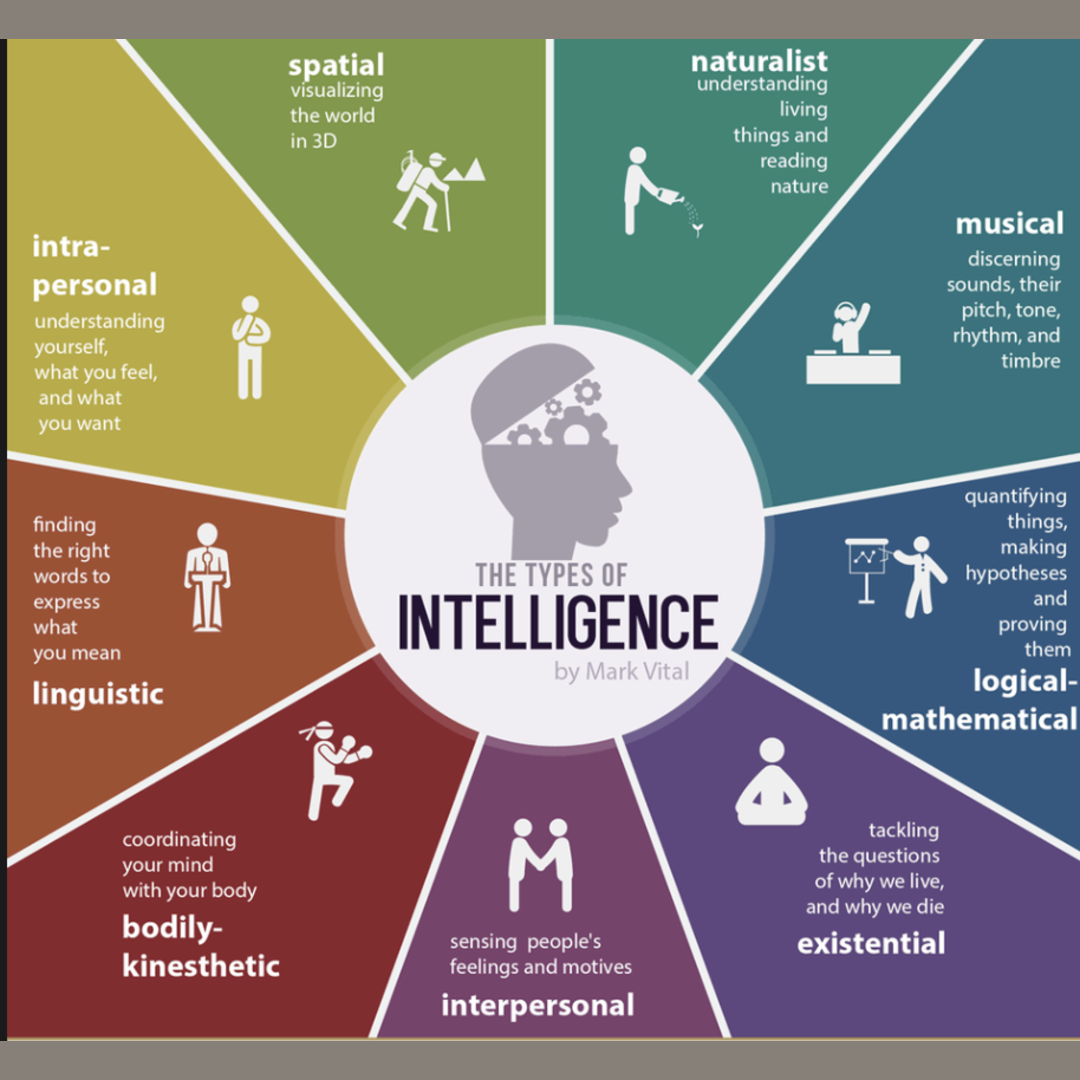 Types of intelligence