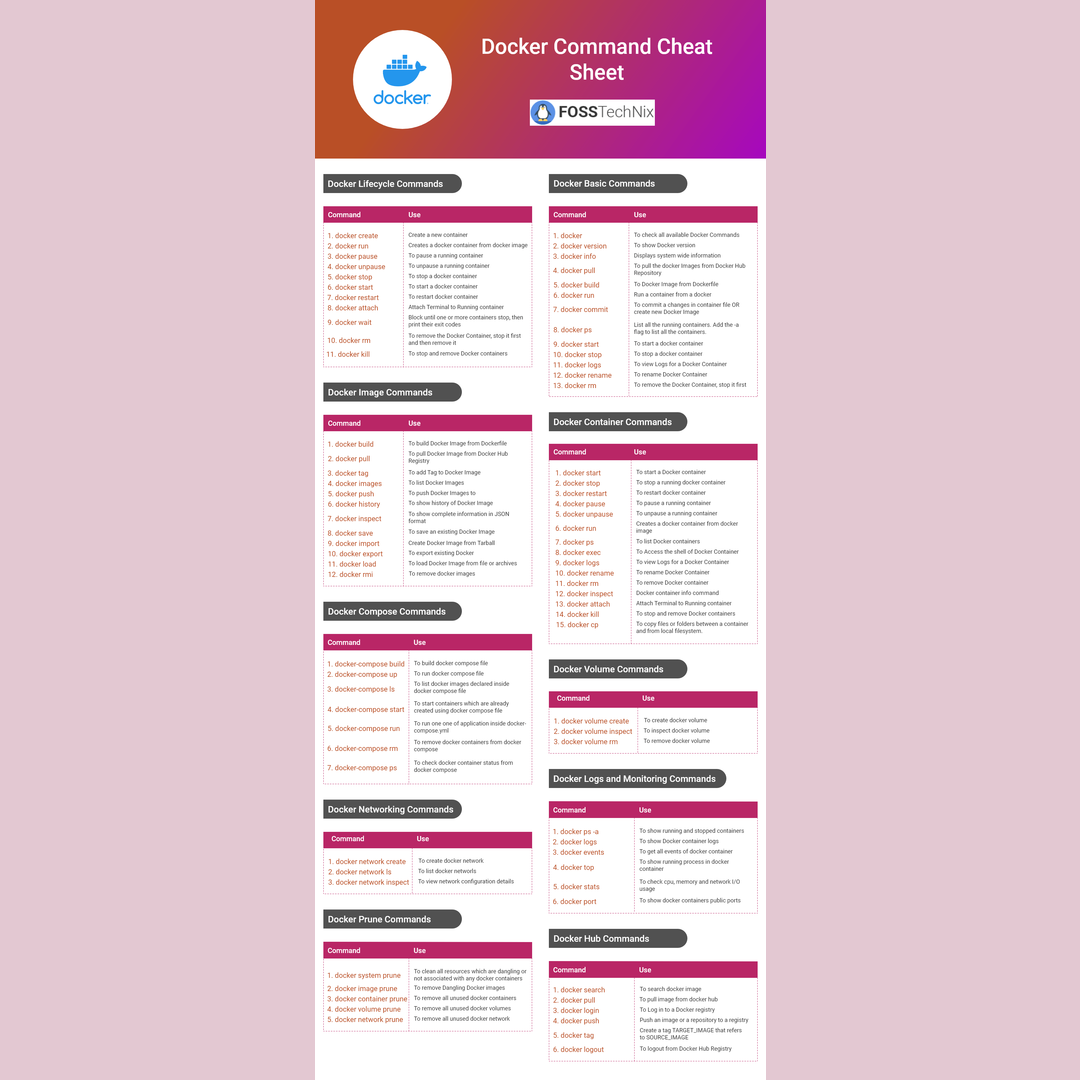 Docker command cheatsheet