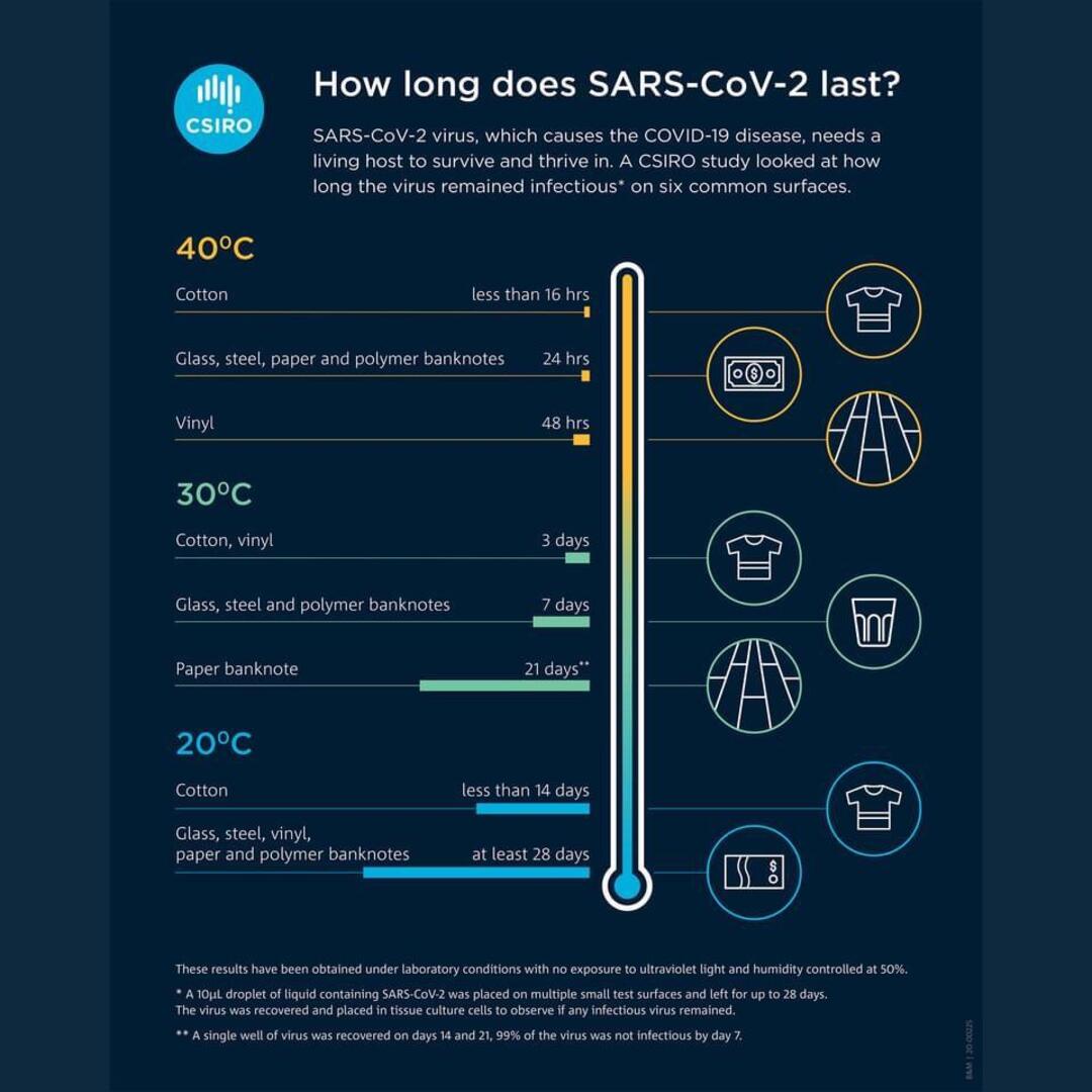 Should probably continue to wash our hands considering COVID can live for a month on surfaces and money.
