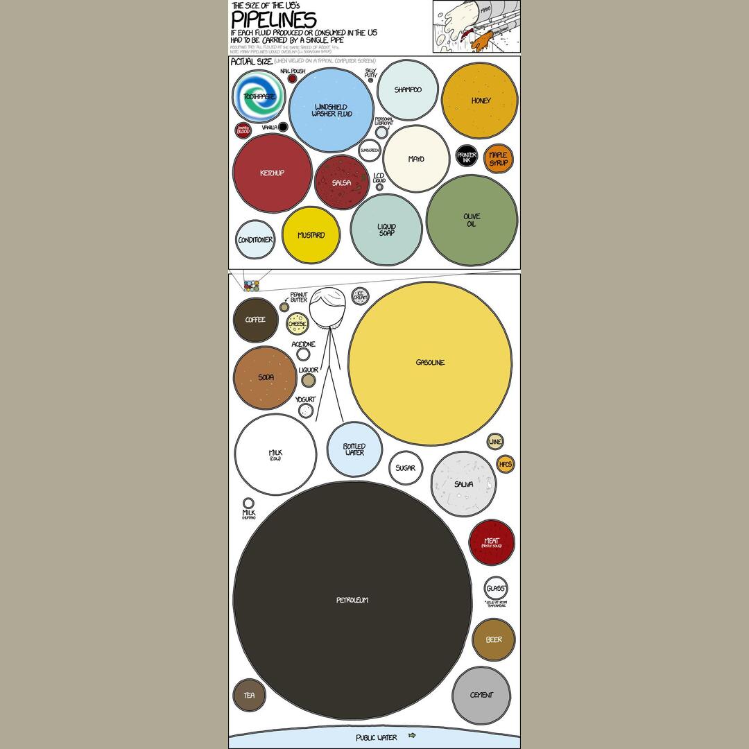 The size of the US's pipelines if each fluid produced or consumed in the US had to be carried by a single pipe