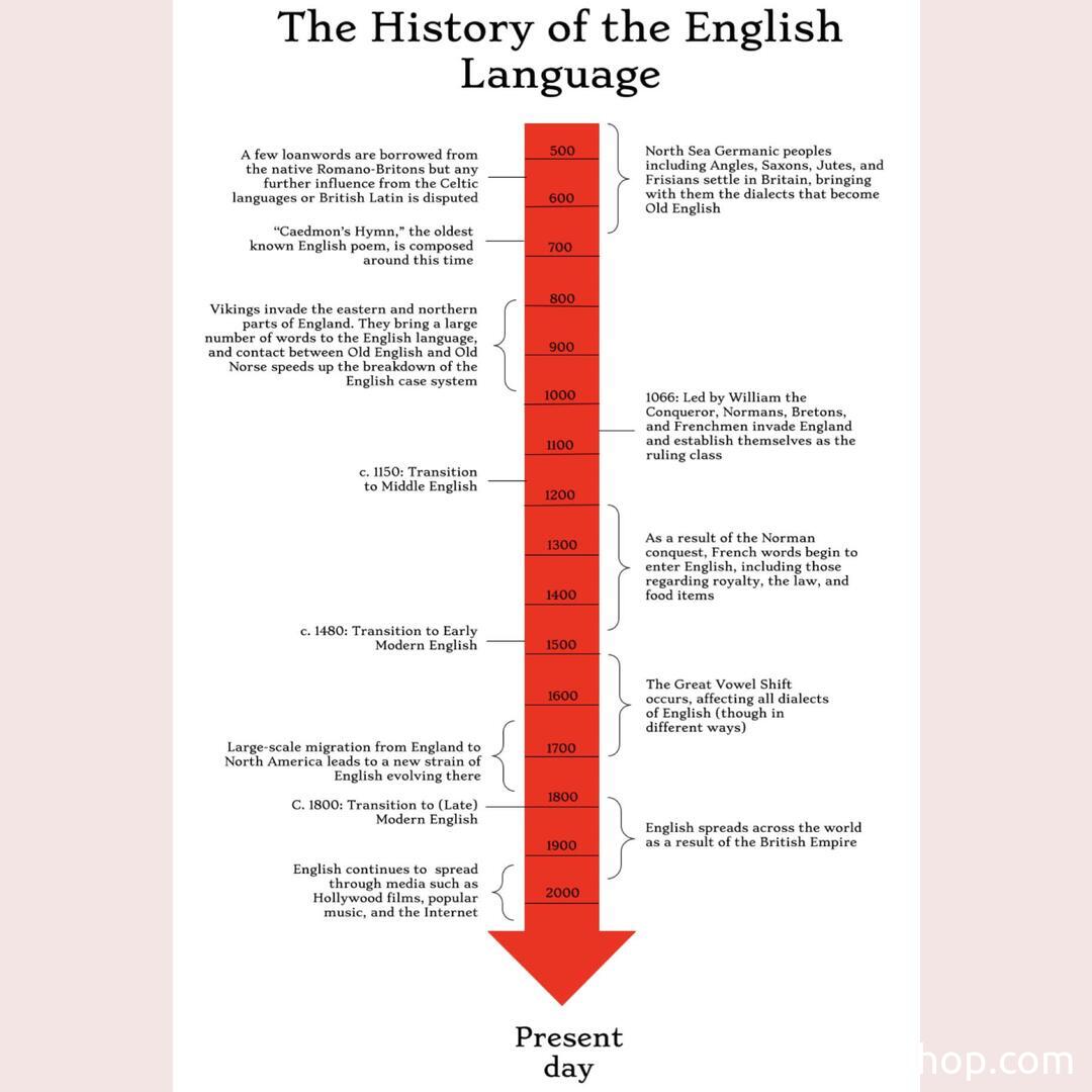 history-of-the-english-language-knowledge-ninja