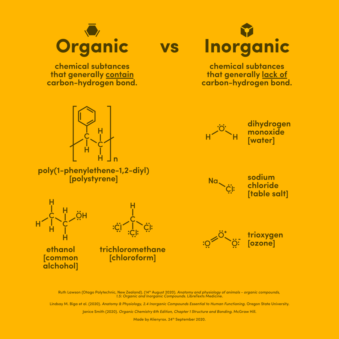 Organic vs Inorganic