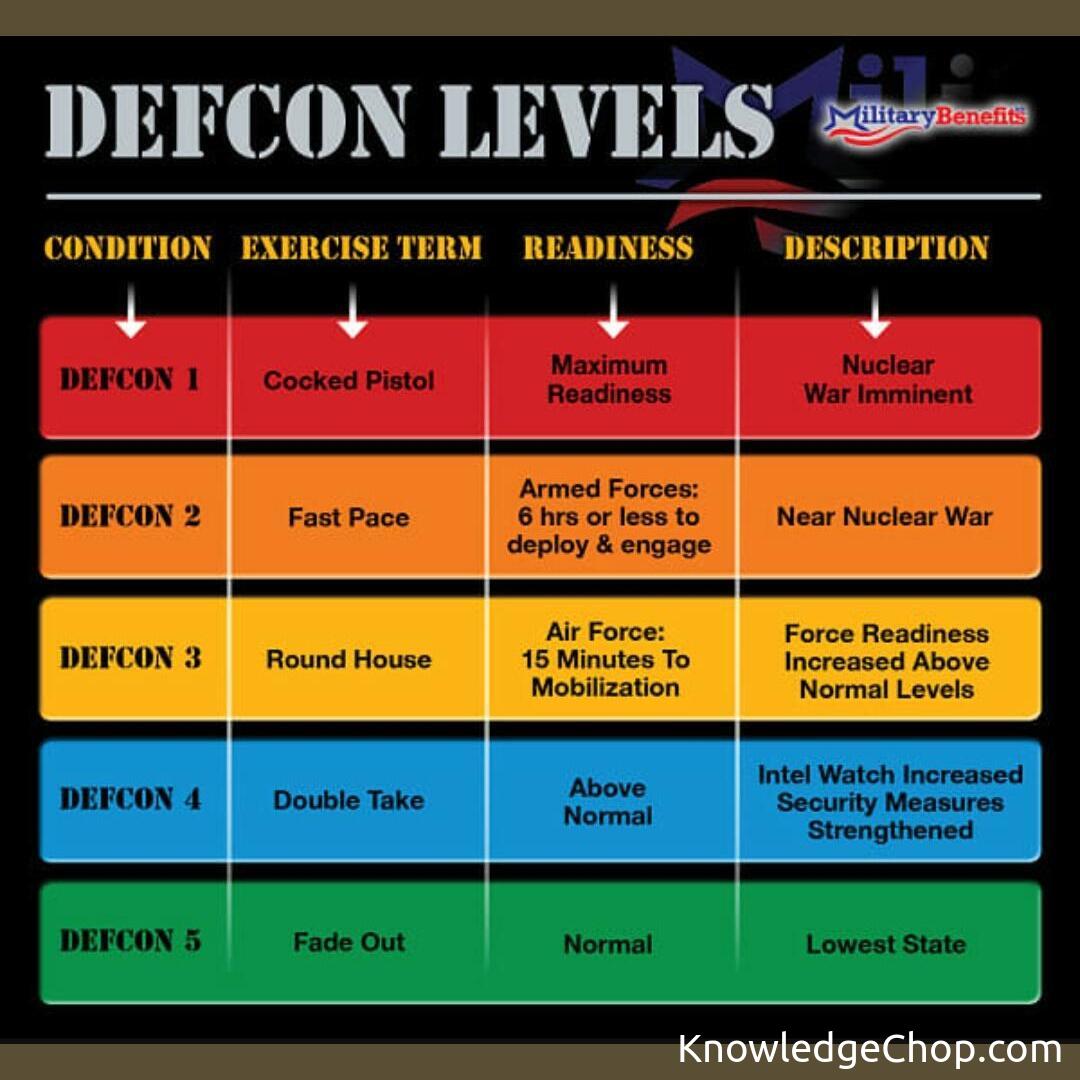 The United States Defense Ready Condition (DEFCON) system indicates