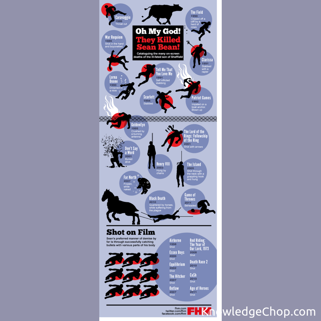 A guide to Sean Bean's roles... 🥷 Knowledge Ninja