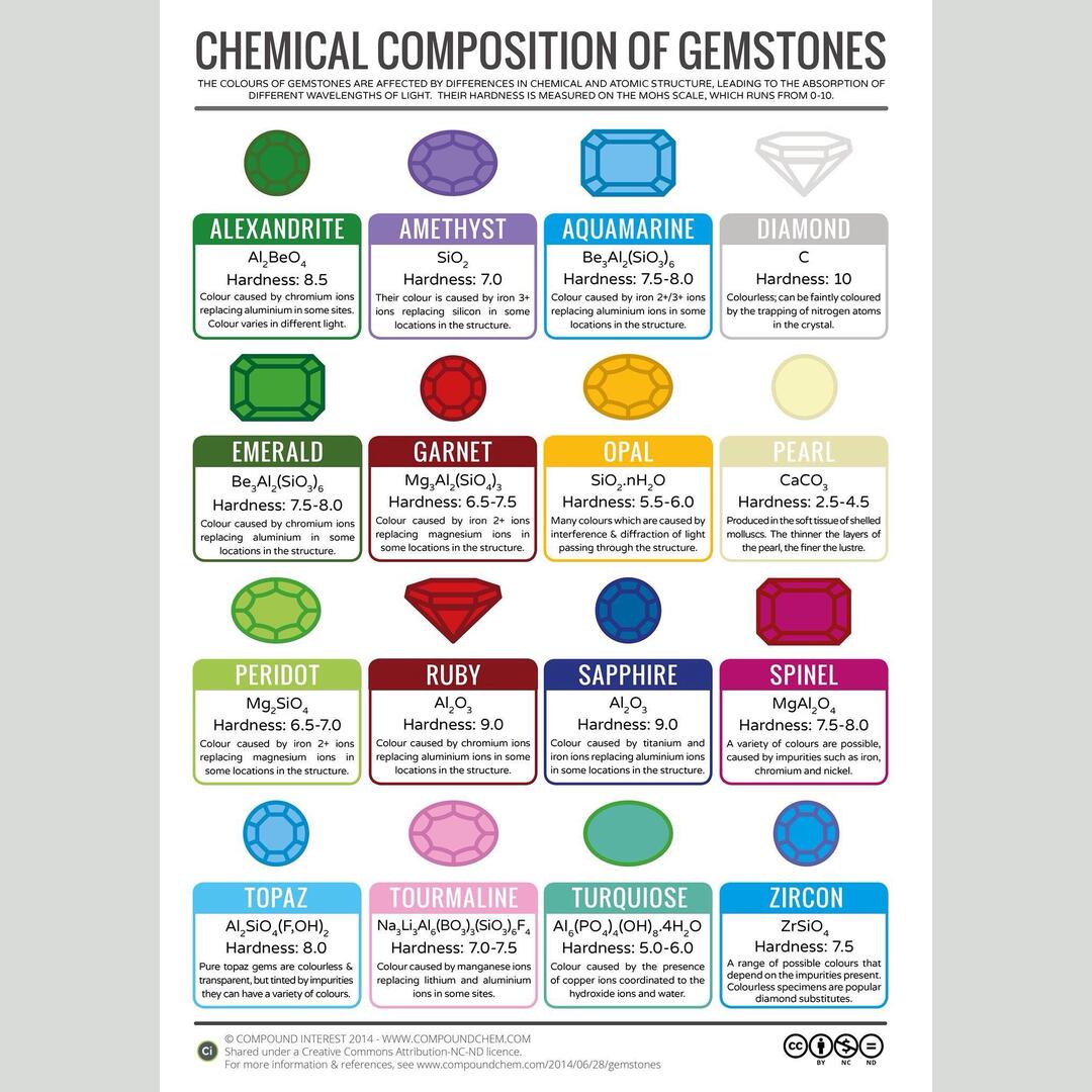 Composition of gemstones