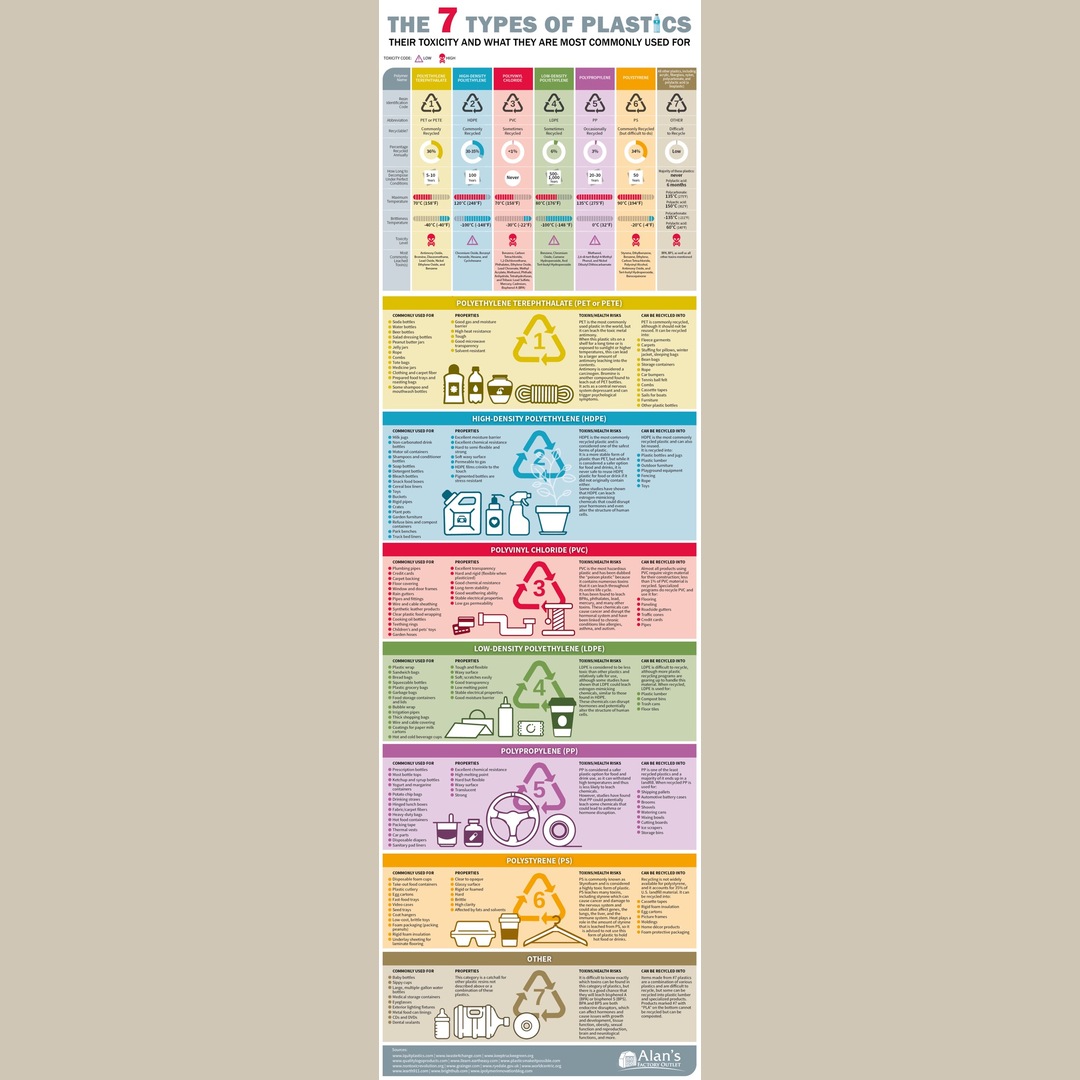 Plastics Recycling Guide