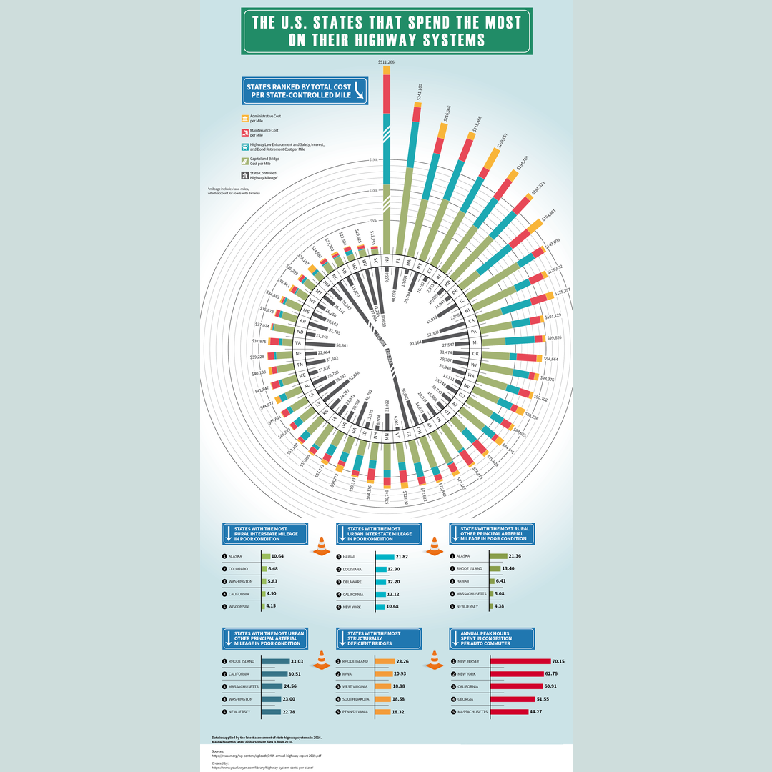 The U.S. States That Spend the Most on Their Highway Systems