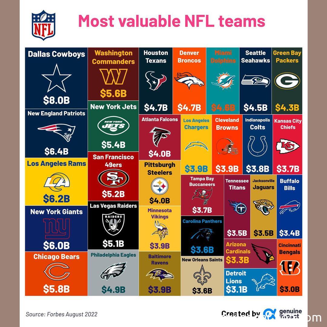 Most Valuable NFL Teams 🥷 Knowledge Ninja