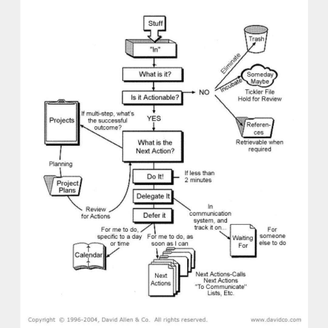 You should use the Getting Things Done (GTD) method to stay organized in life.
