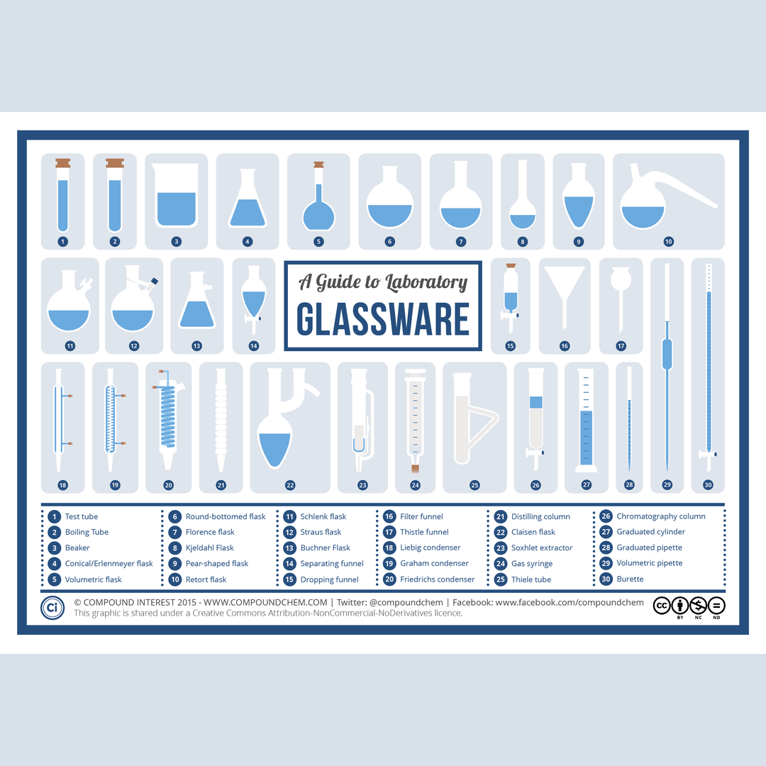 This guide to lab glassware