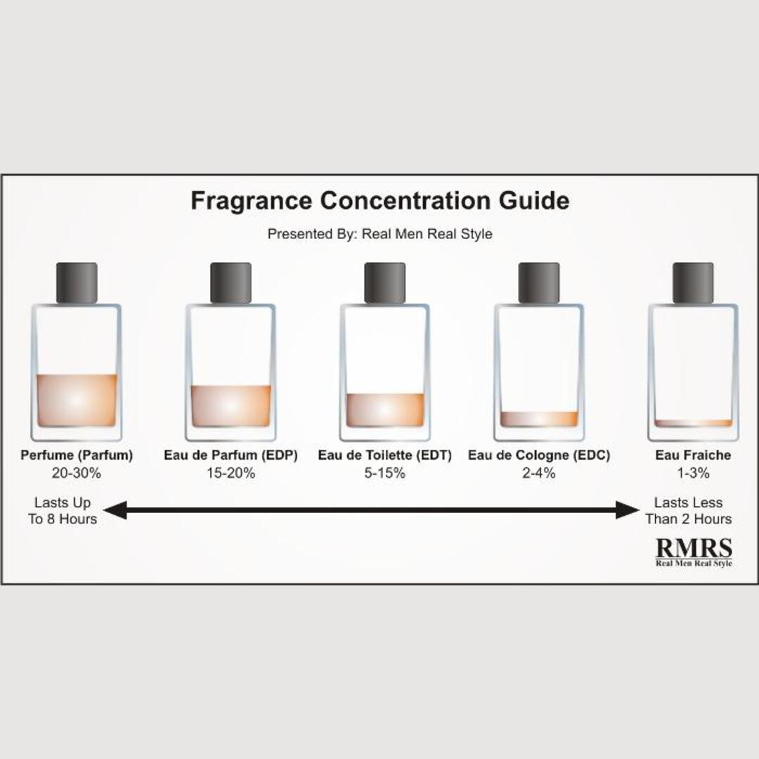 The Difference Between Perfume, Cologne, Toilette, and Other Fragrances. They’re given a name based on the concentration of oil in alcohol and water.