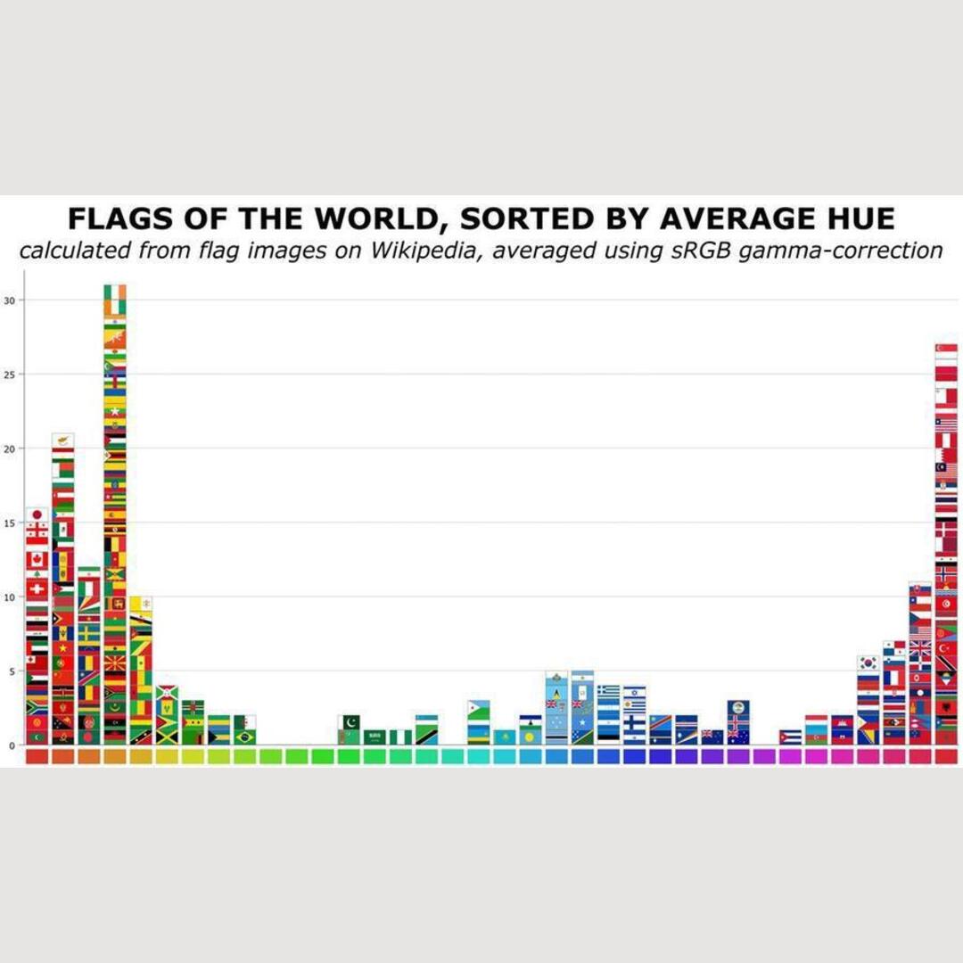 Flags of the world, sorted by average hue