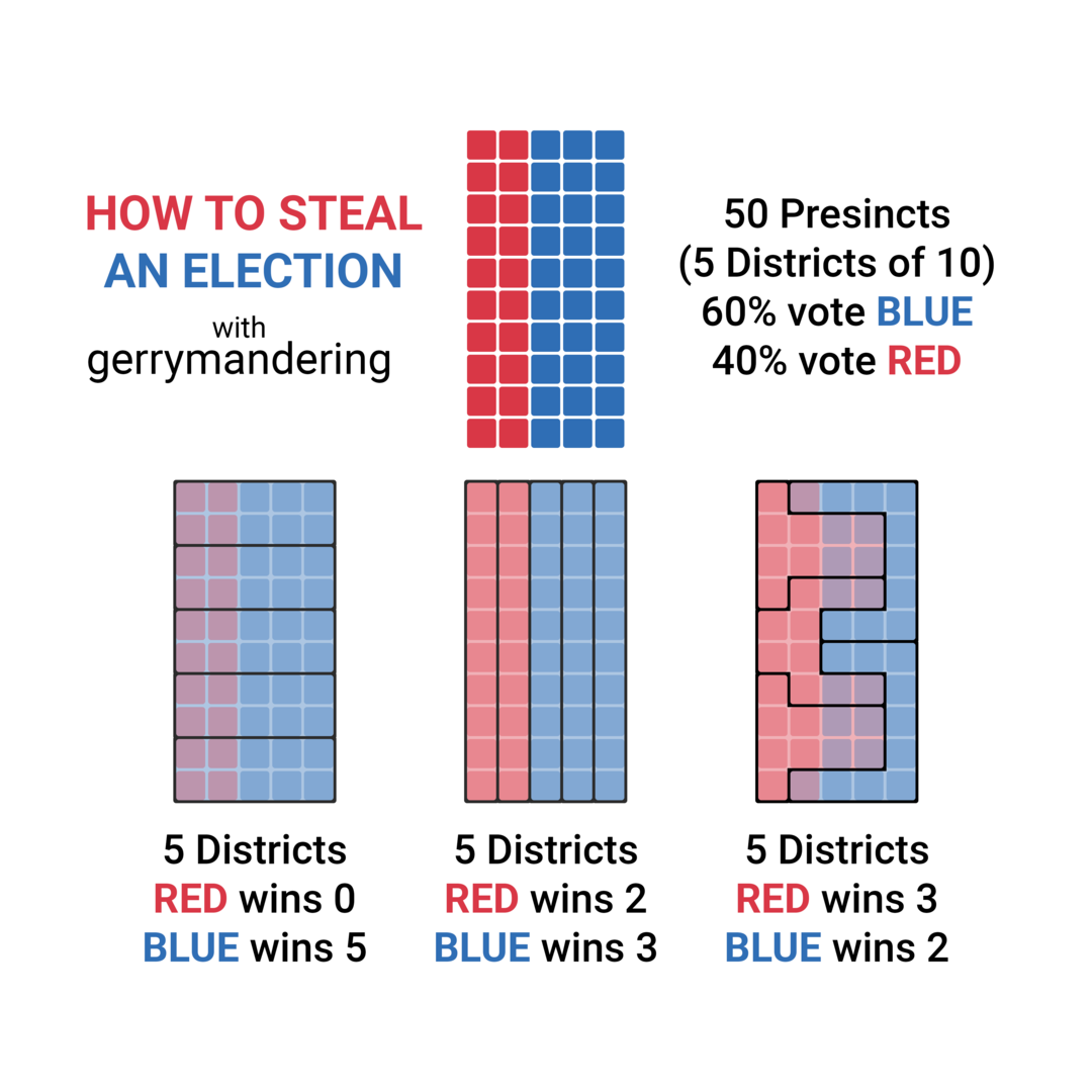 How gerrymandering *actually* works (inspired by u/jacksonsprite and u/Lulidine)