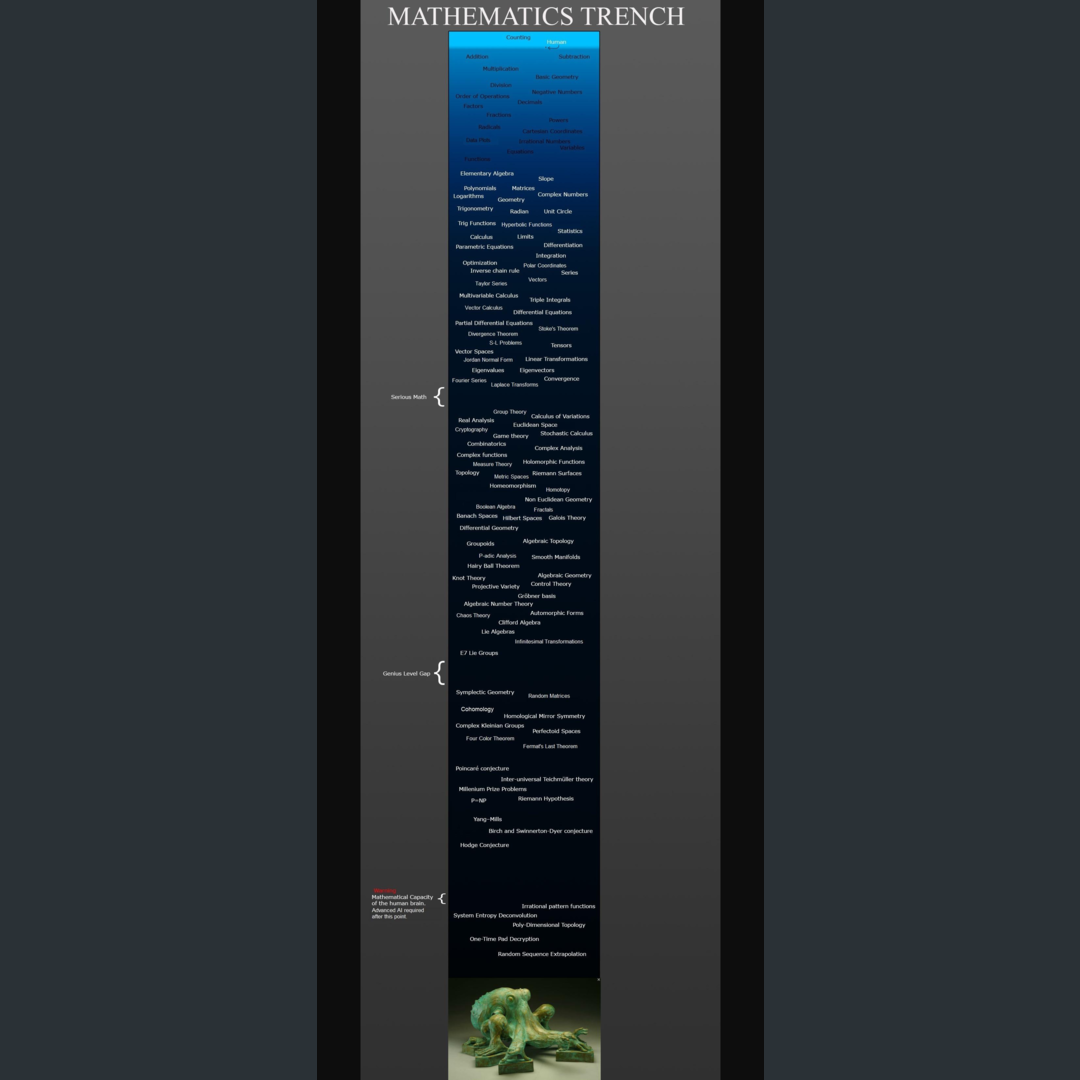 The deep trench of mathematics