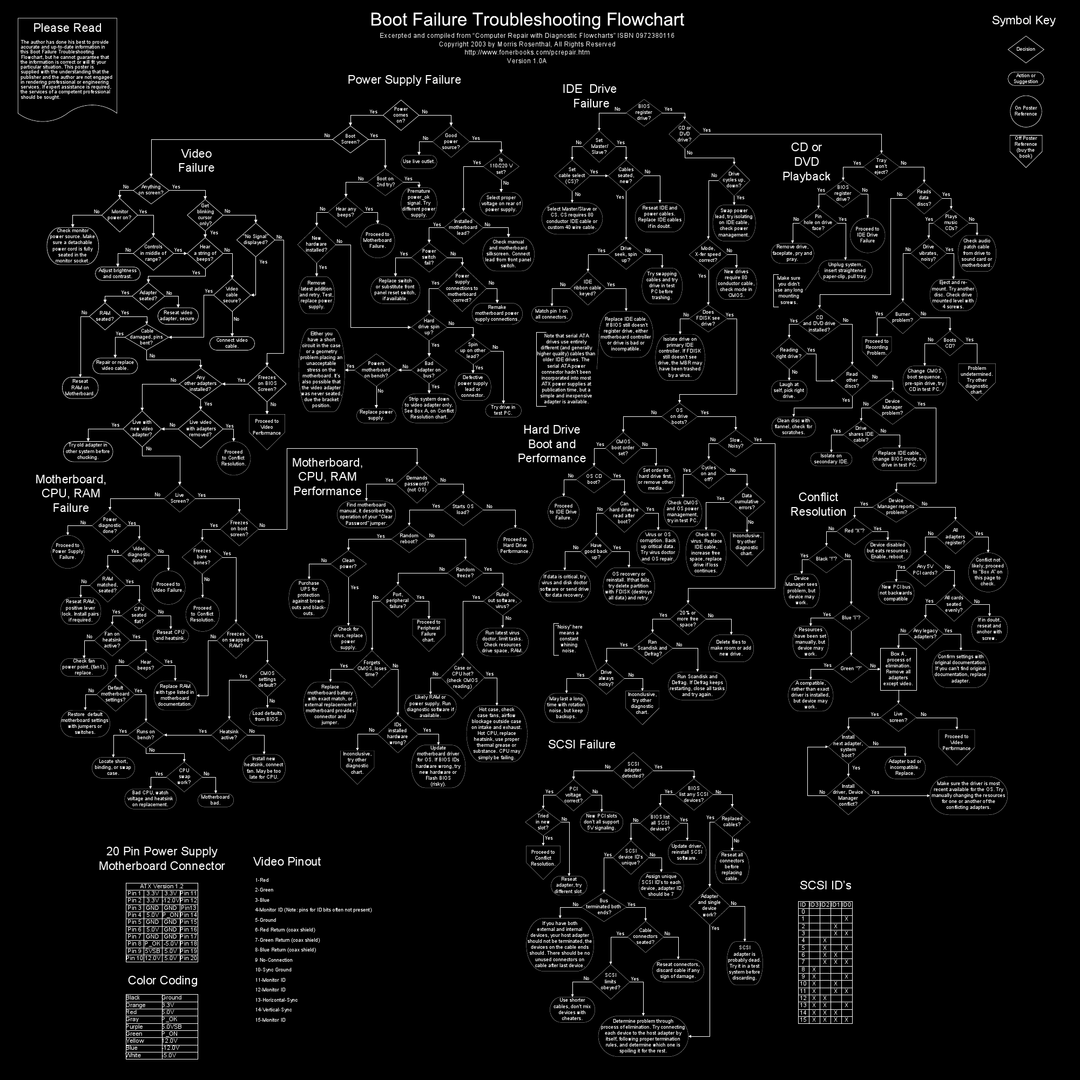 Boot Failure Troubleshooting Flowchart