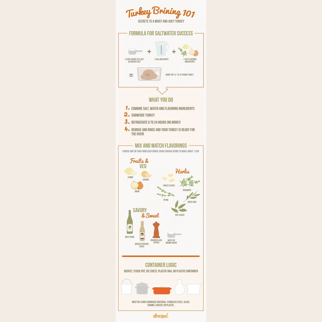 Brining Guide (Good for Turkey AND Chicken)