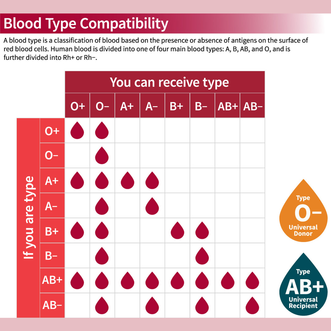 Cool guide — Blood Type Compatibility ©Stanford Blood Center