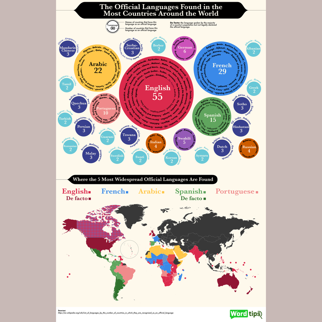 The Official Languages Found in the Most Countries Around the World