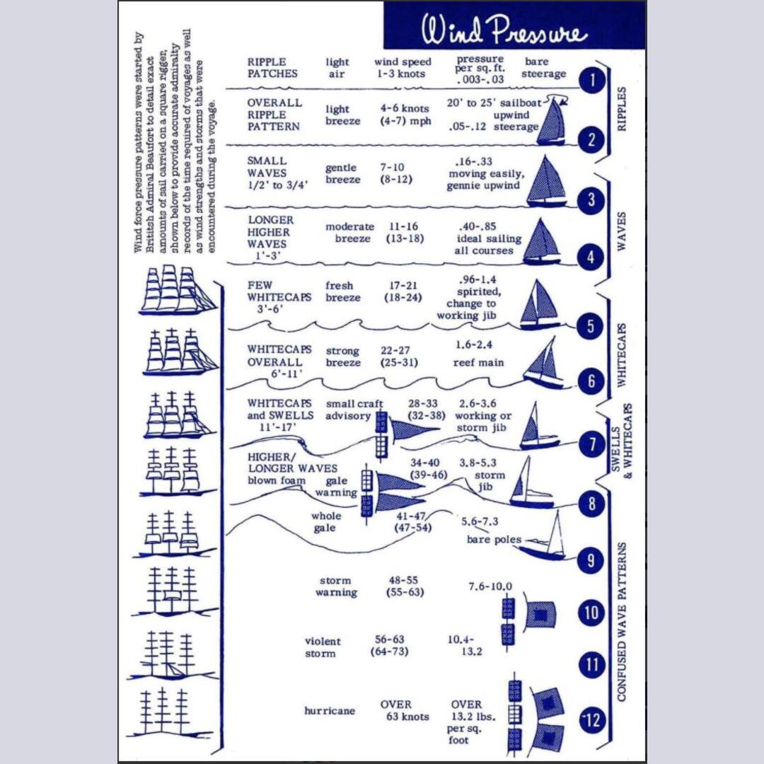 Cool Wind Pressure Guide