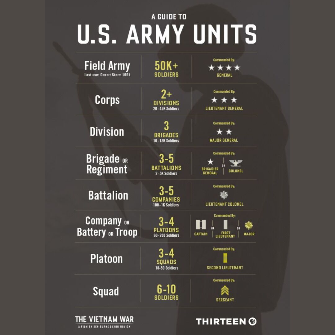 US Army Units