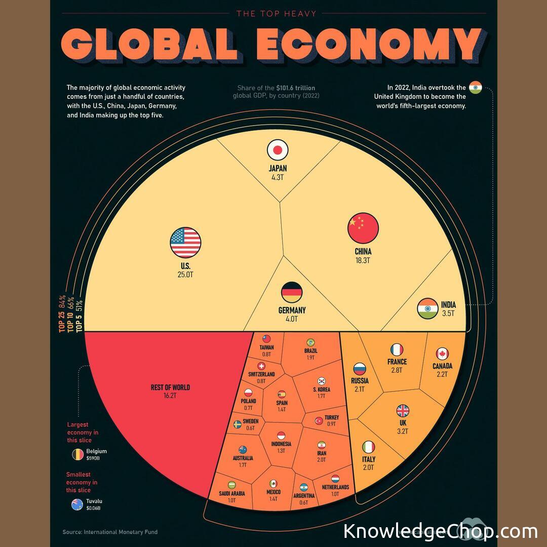 economy of 2022