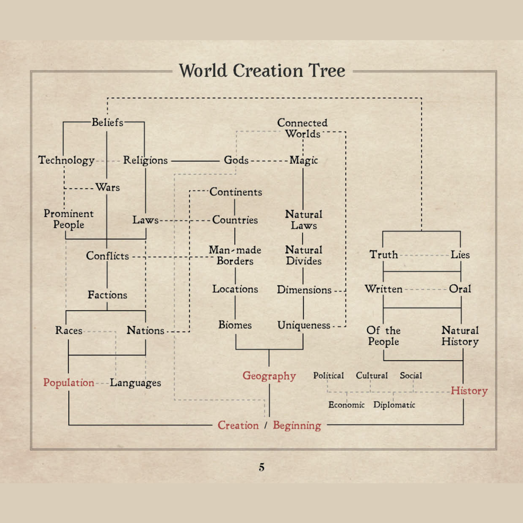 World Creation Tree - A 'thought process' chart