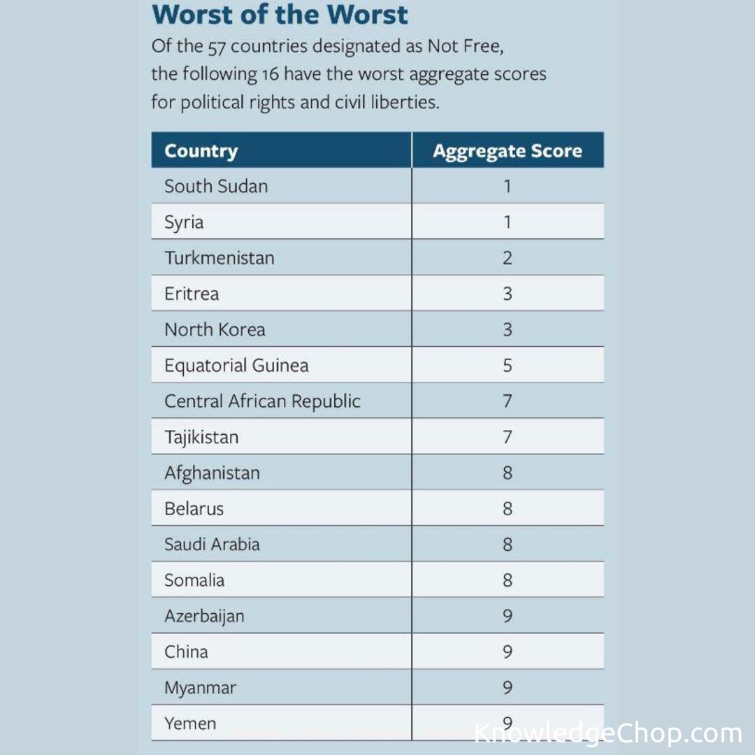FREEDOM HOUSE Released Its 2023 "Worst Of The Worst" List Of Countries