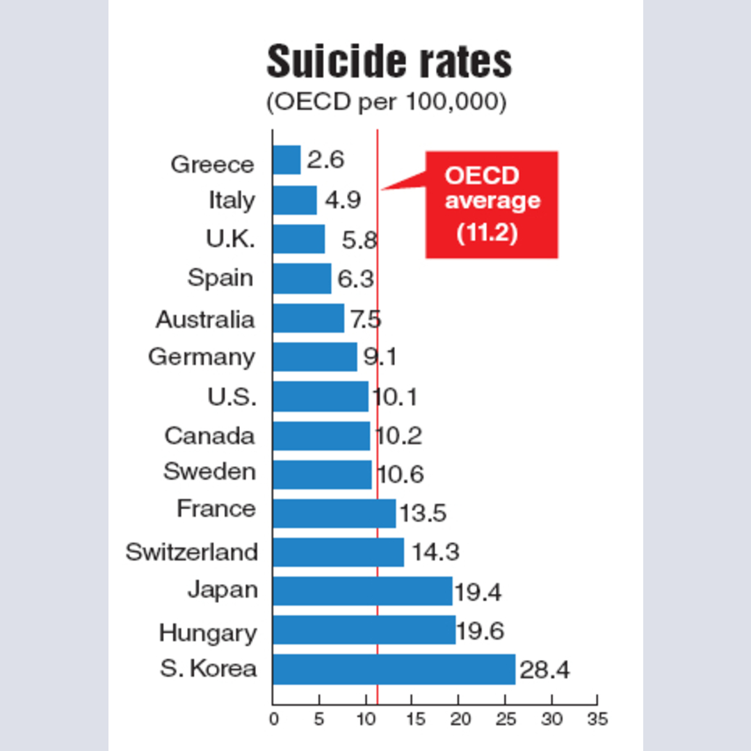 Suicide Rates of OECD countries