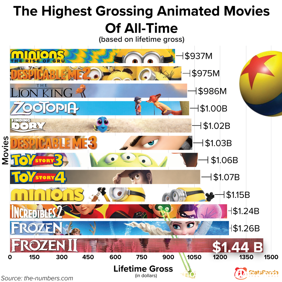 Highest Grossing Animated Movies Of All Time Adjusted For Inflation