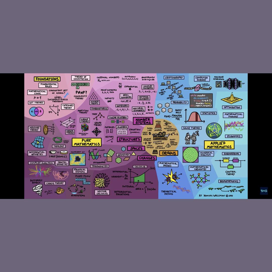 I found this map of mathematics in a YouTube video. I don’t know if it has been shared here before. Either way, it’s a pretty cool guide
