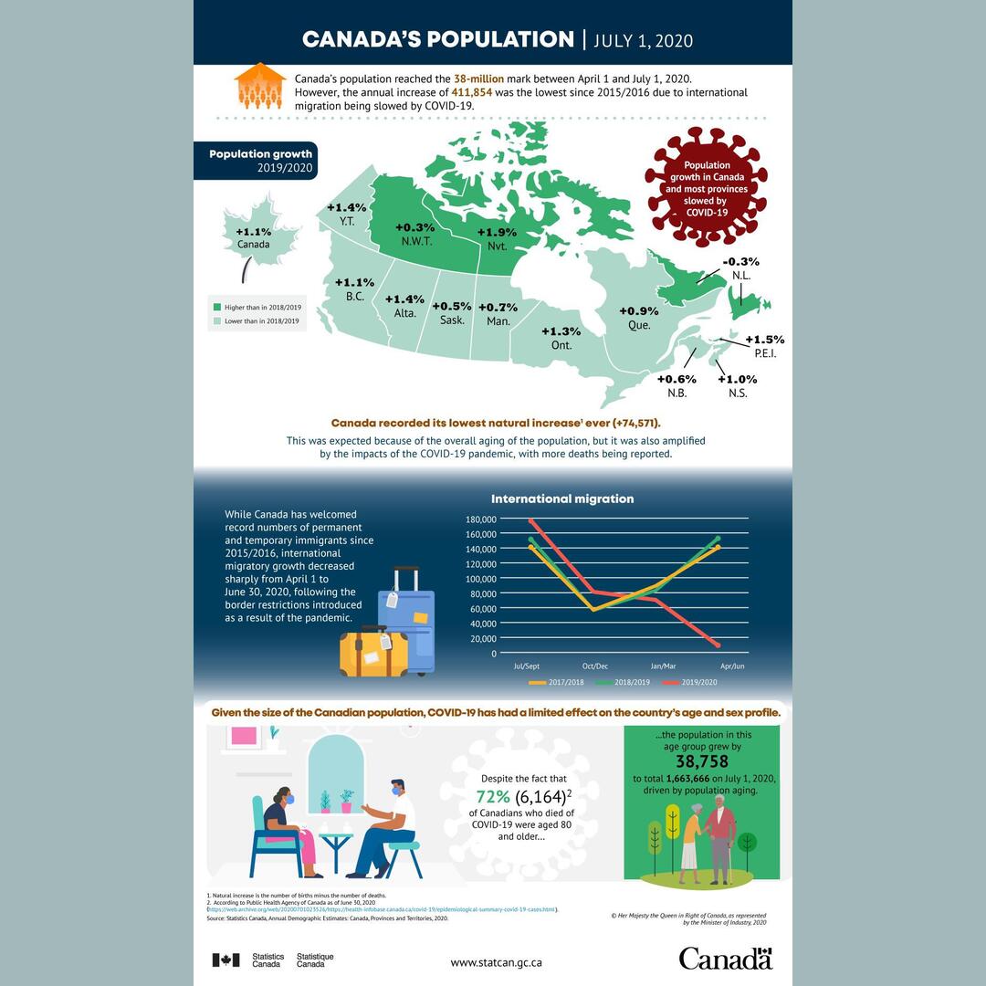Canada’s population
