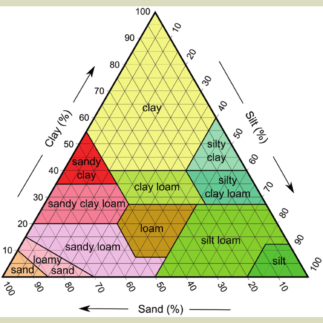 The Soil Texture Triangle