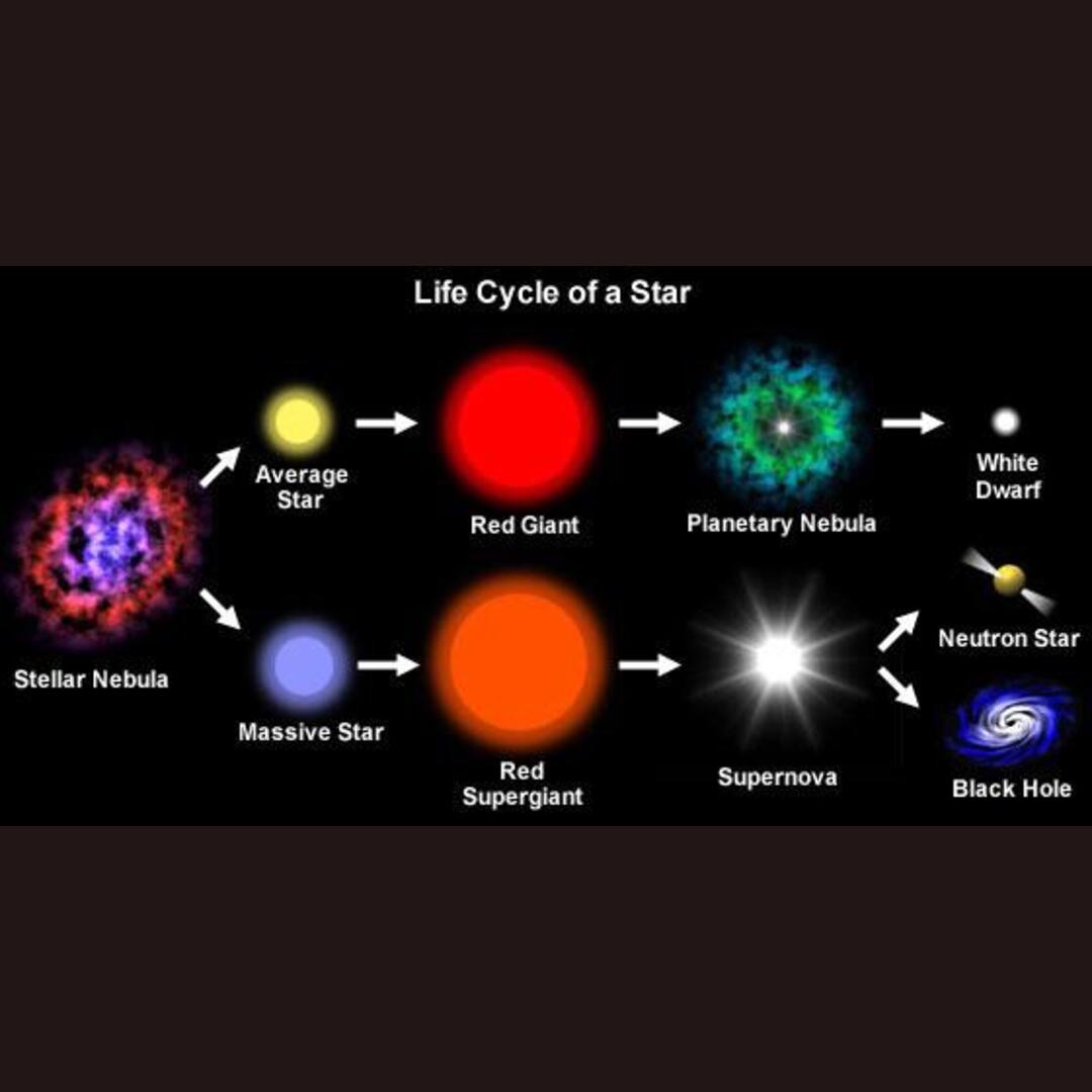 The life cycle of a star.