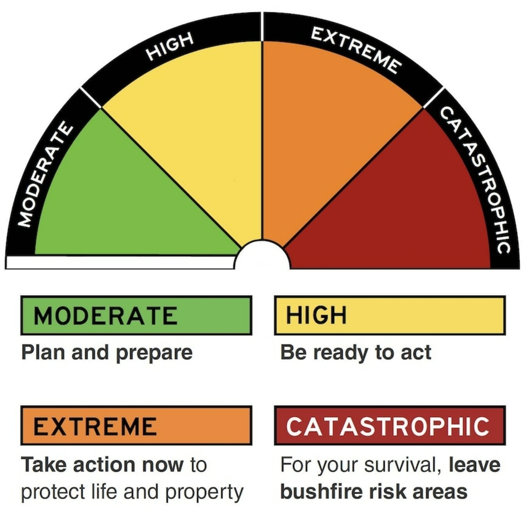 With fire season approaching its important to understand Australia's new Fire Rating System