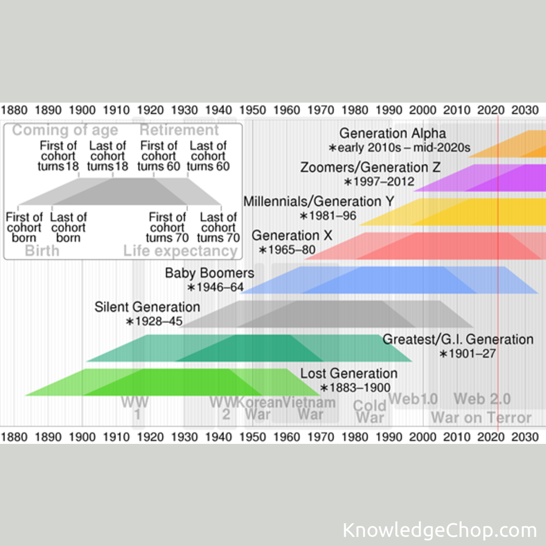 Generations throughout the years 🥷 Knowledge Ninja