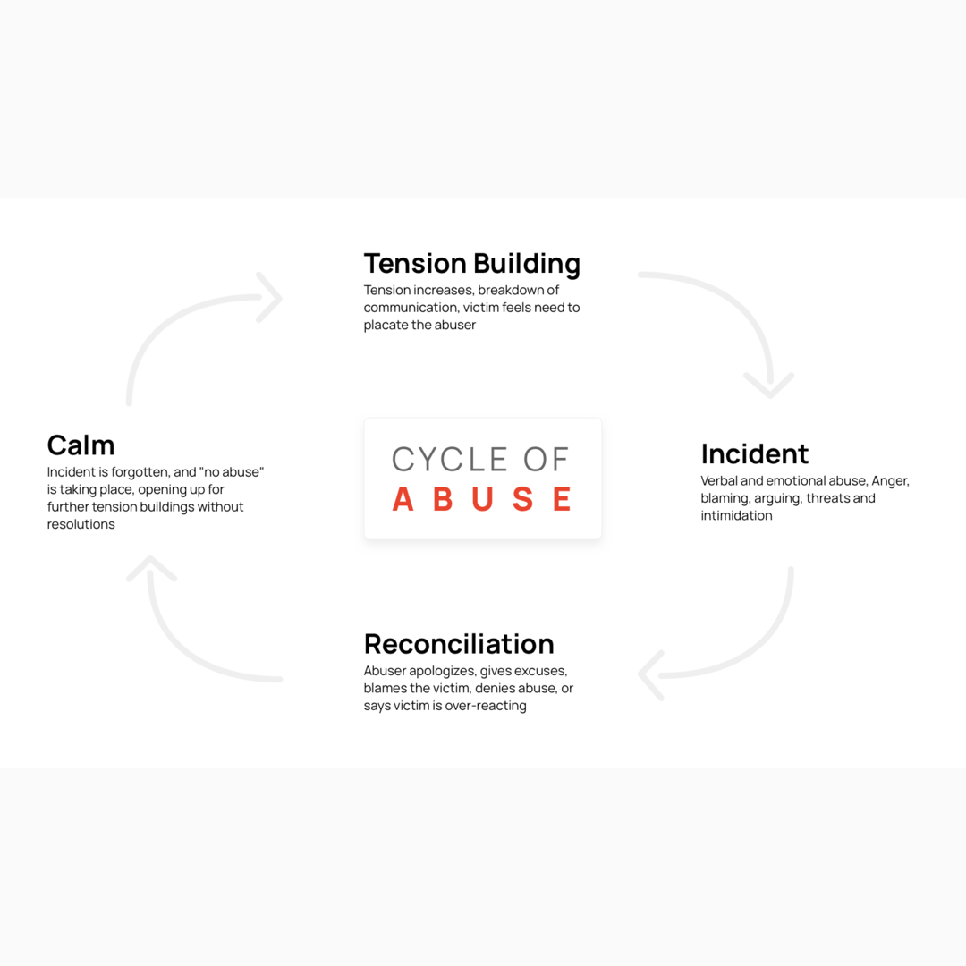 Identifying the cycle of abuse