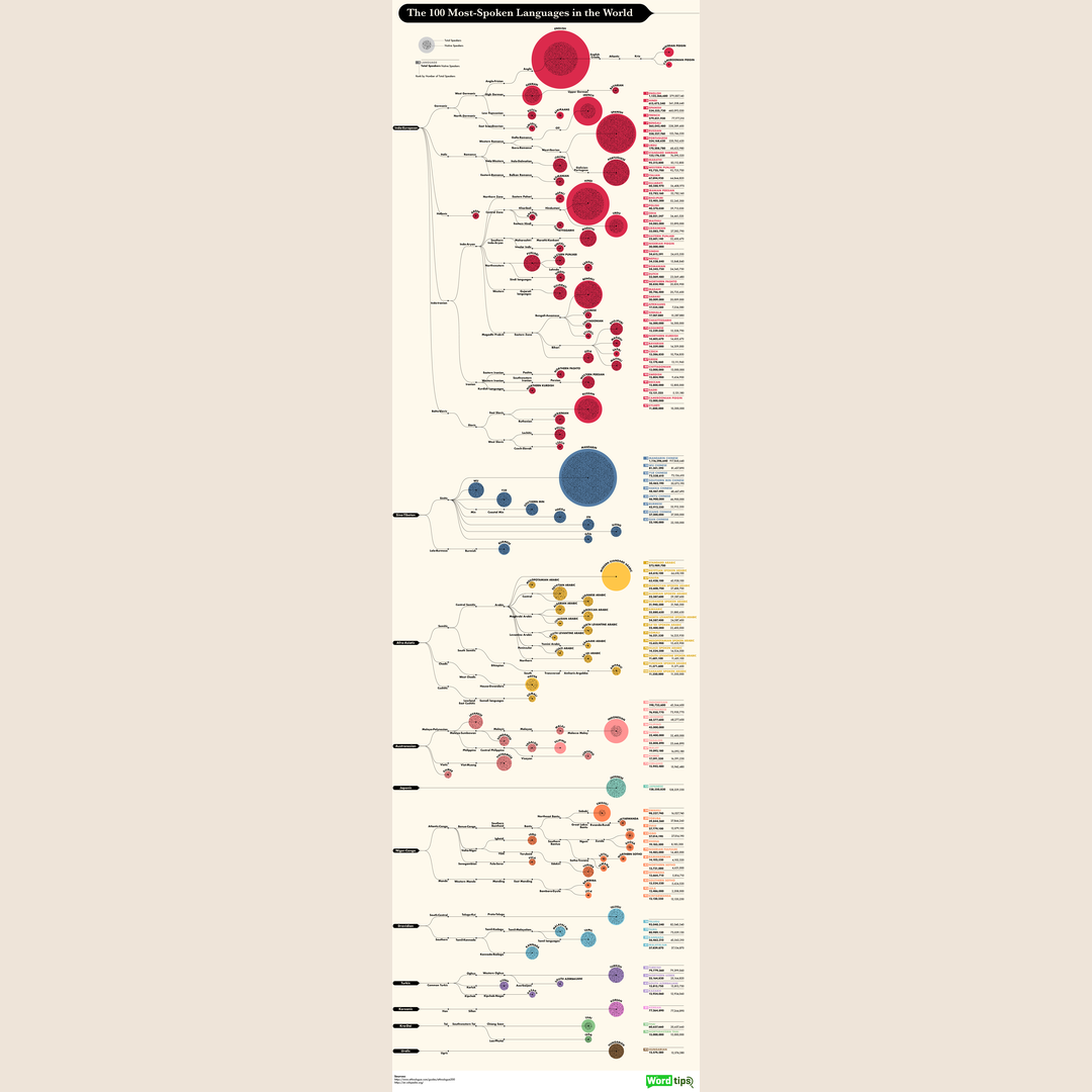 The 100 most-spoken languages in the world