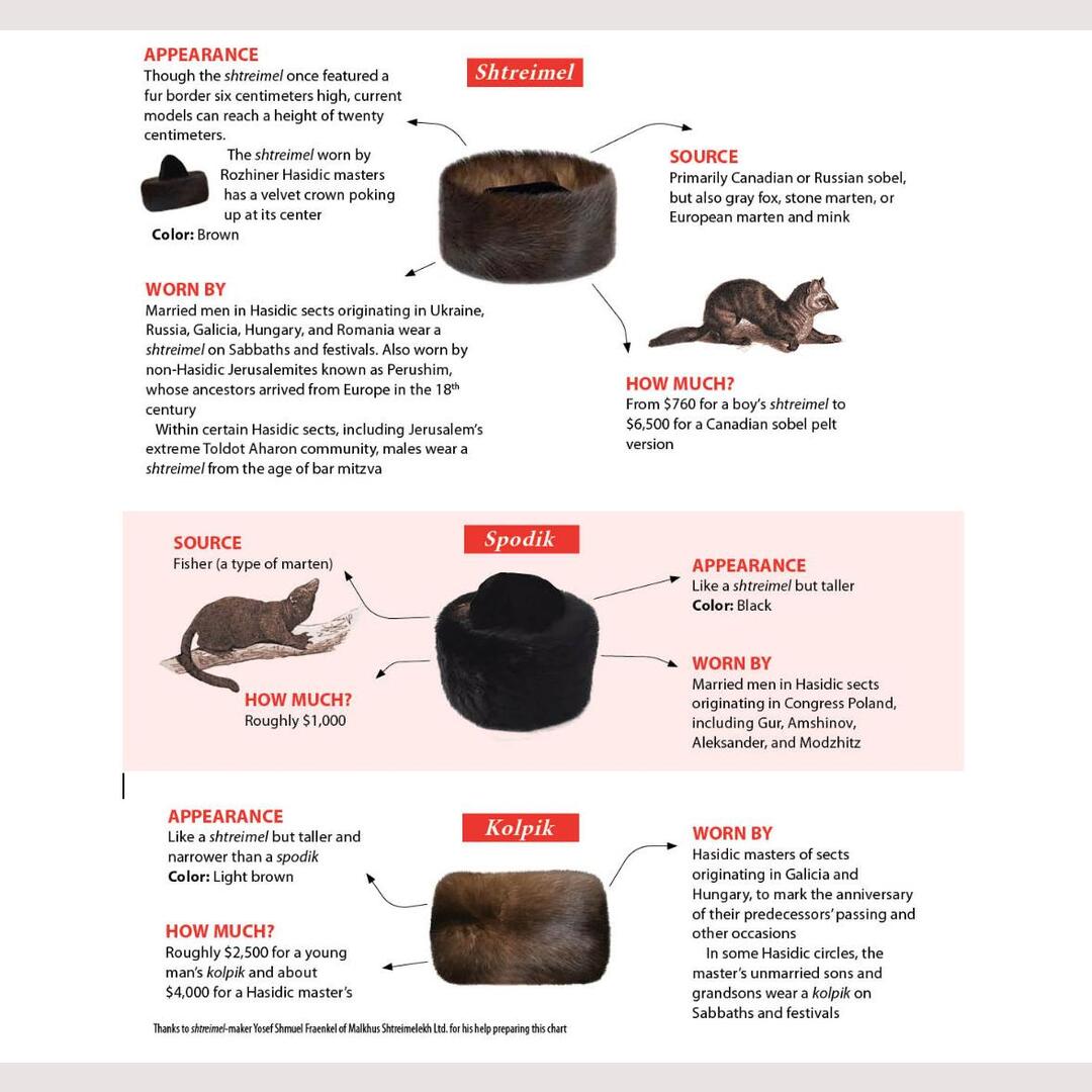 Different ashkenazi jewish hats