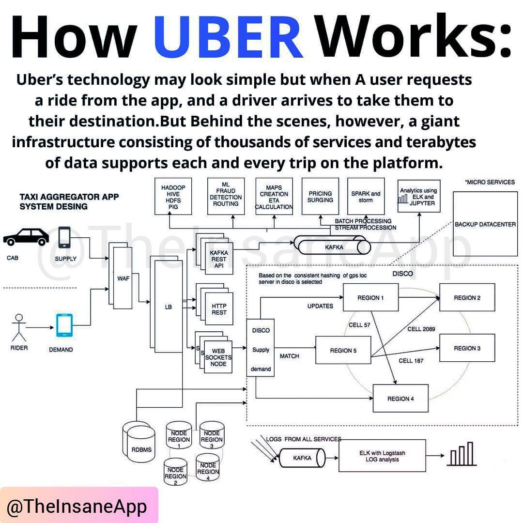 How UBER Works