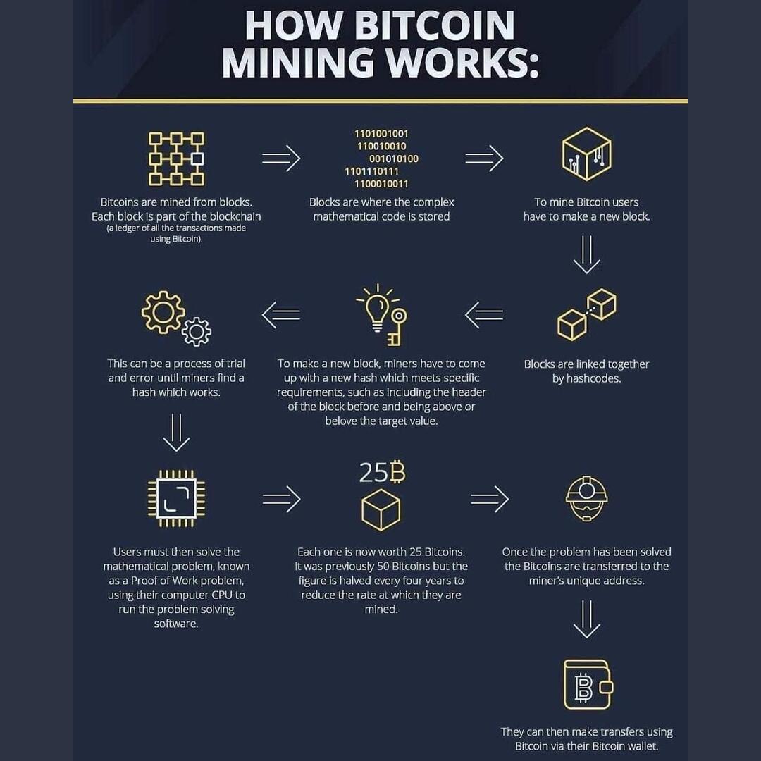 How Bitcoin Mining Works