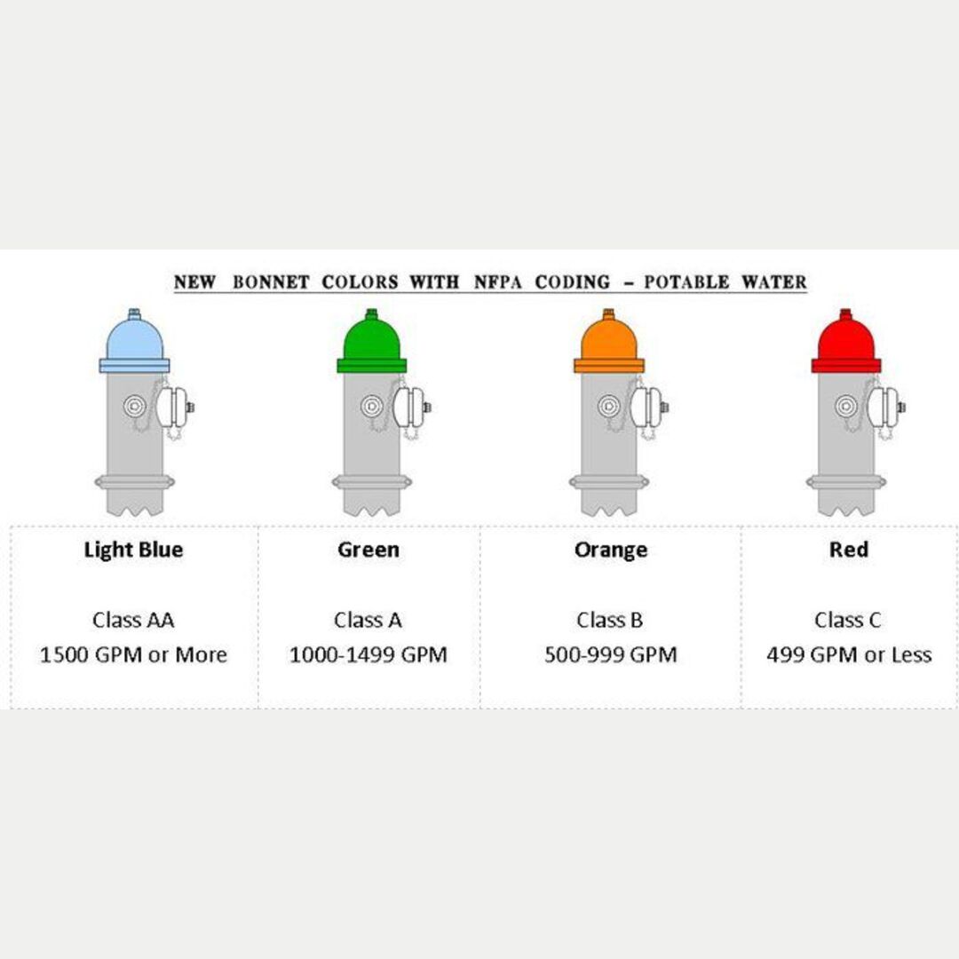 Fire hydrant pressure guide