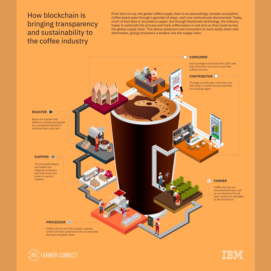 Brief guide on new supply chain tech for coffee bean industry by IBM.