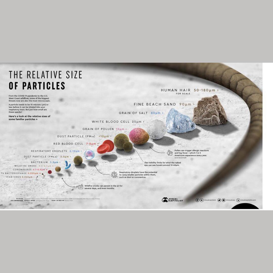 The Relative Size of Particles