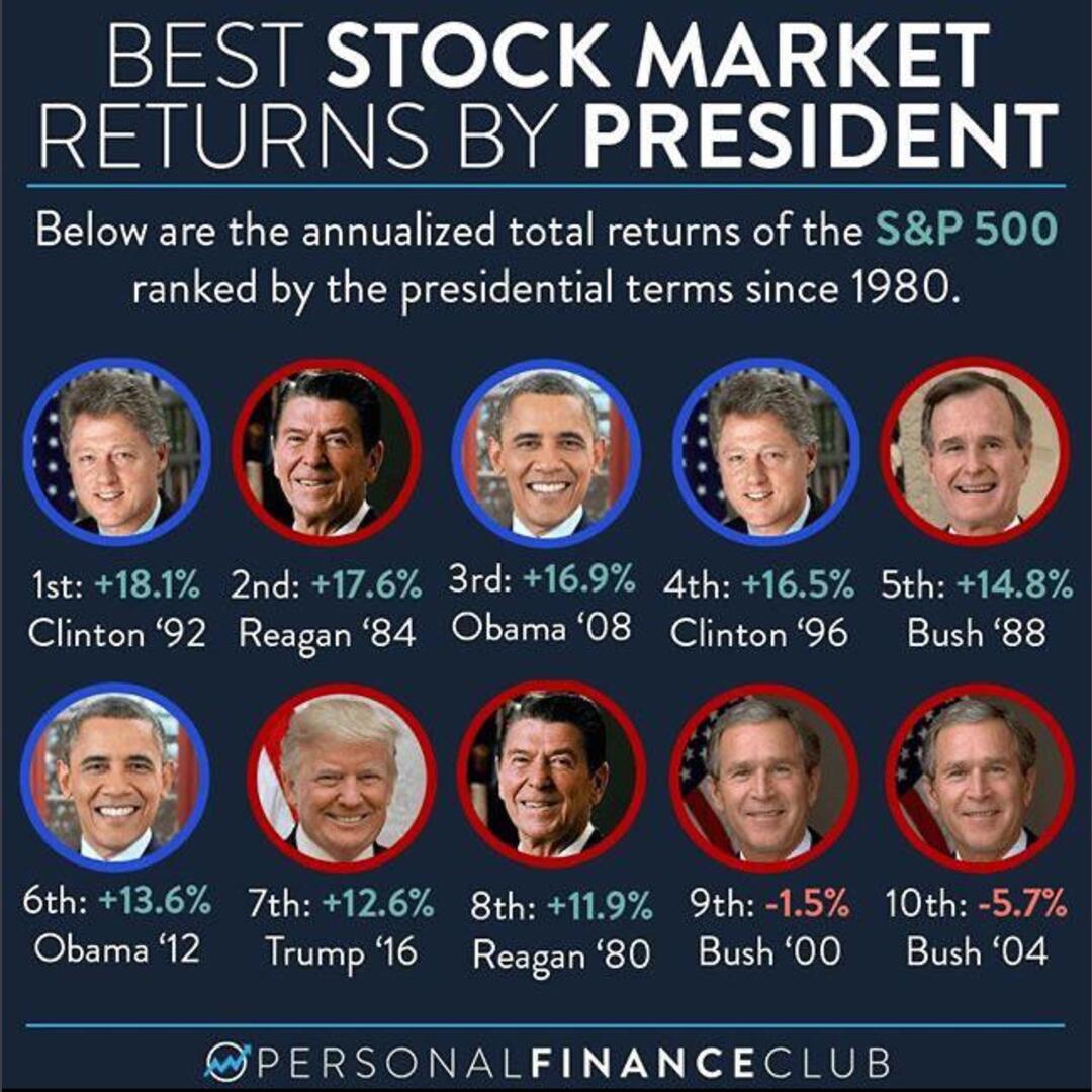 Stock market performance since 1980