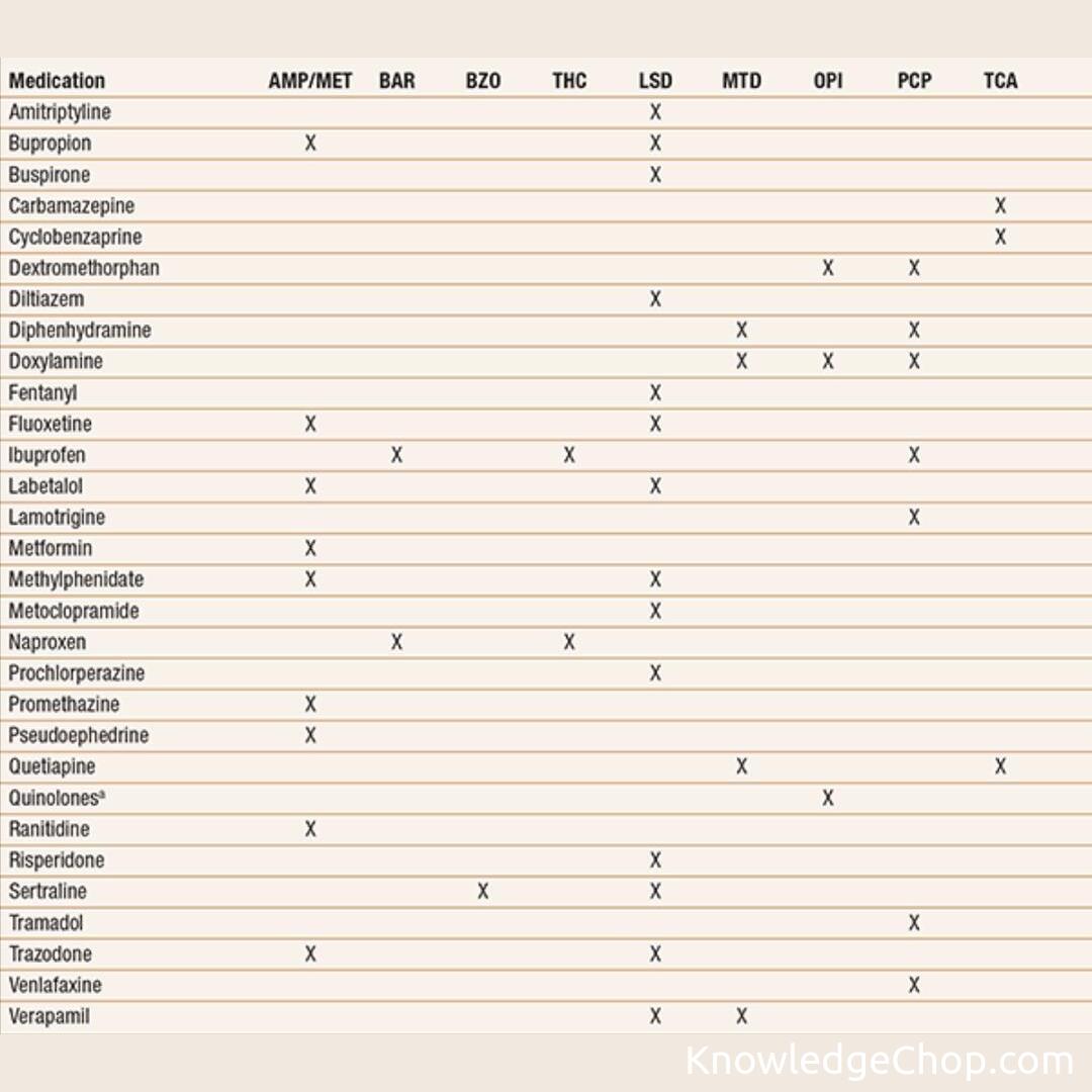 This guide that shows you which drugs can cause a FALSE positive result on a urine drug screen